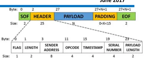 Fig. 2.Structure of the TCP/IP packet of the communication protocolbetween gateway and message dispatcher.