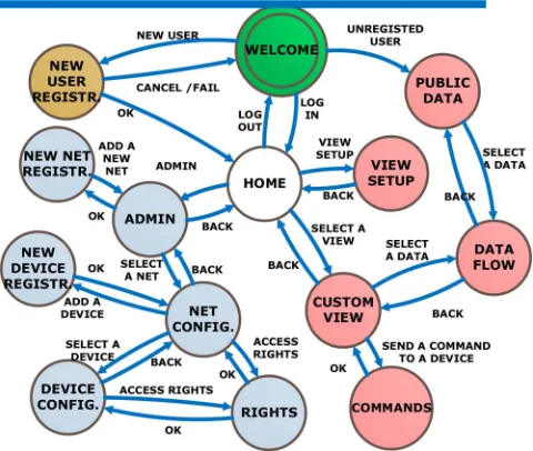 Fig. 3.User interface state machine diagram. Blue circles represent statesof the administration interface; red circles represent states of the visualizationinterface.