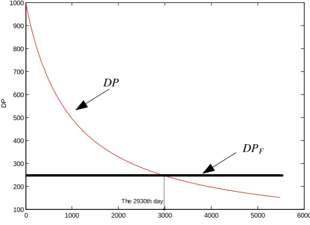 Figure 1. DP curve with time ideally. 
