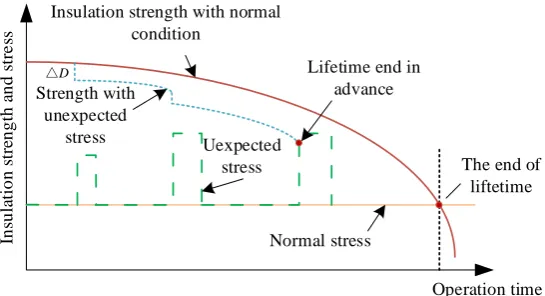 Figure 2. The comparison results of insulation strength between the normal and unexpected stress conditions