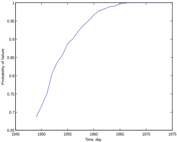 Figure 3. The comparison results of DP variation between the normal and unexpected stress conditions