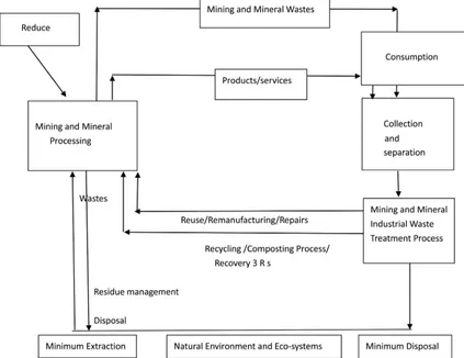 Figure 10. Closed-loop green economy for sustainable mining and mineral waste management