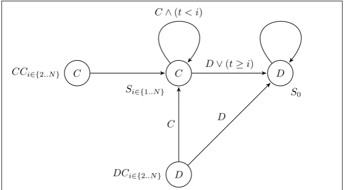 Figure 2:Finite state machine illustrating the extended strategy set Γswitch from defection to cooperation