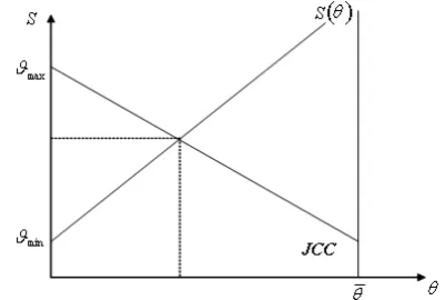 Figure 3. Equilibrium reservation (entrepreneurial)  ability and market tightness. 