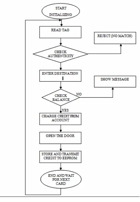 Figure 3 shows the implementation block diagram of the proposed AFC system explained above