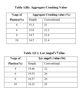 Table 1(B): Aggregate Crushing Value 