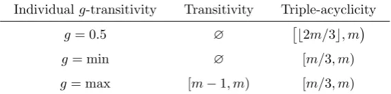 Table 1: Values of k for collective transitivity and triple-acyclicity.