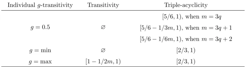 Table 2: Values of α for collective transitivity and triple-acyclicity.