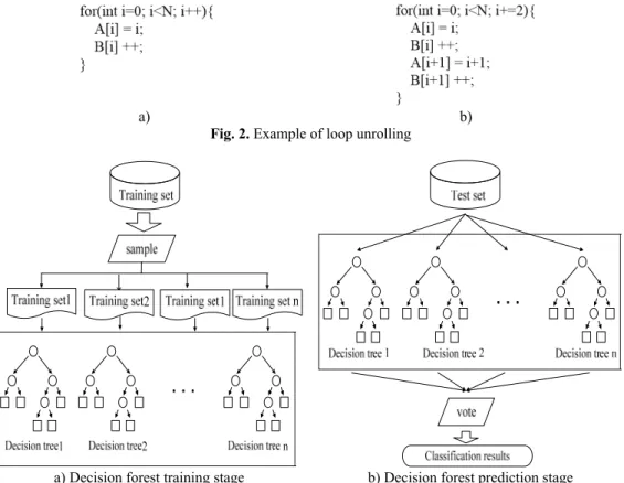 Fig. 2. Example of loop unrolling 