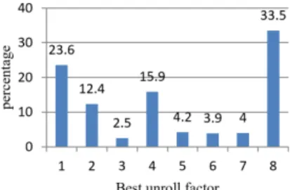 Fig. 5. Statistics about optimal unrolling factors of test examples  Table 1. Loop features 