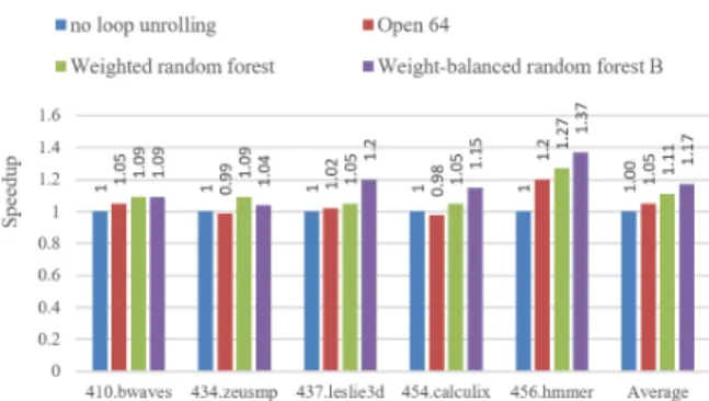Fig. 6. Comparison about the execution effects of some SPEC CPU 2006 programs  6. Conclusions 