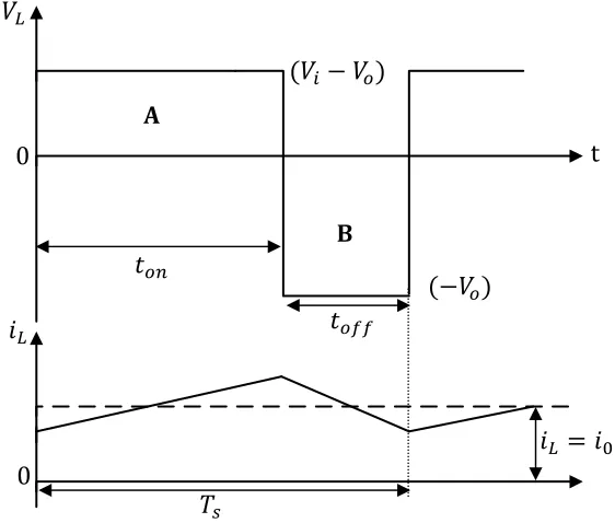 Figure 3.16: Inductor voltage and current waveforms 