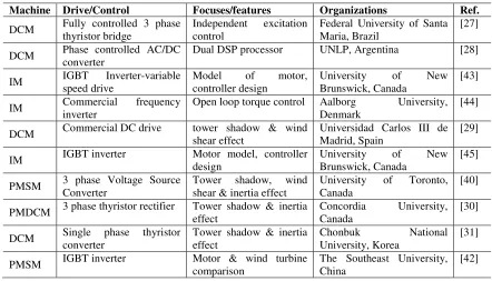 Table 1.1: Existing wind turbine simulators 