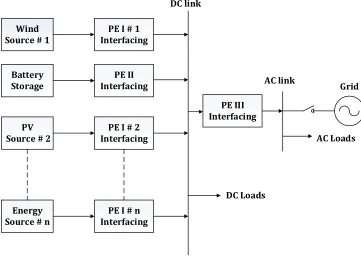 Figure 2.10: A typical DC microgrid system 