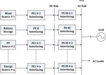 Figure 2.11: A typical AC microgrid system 