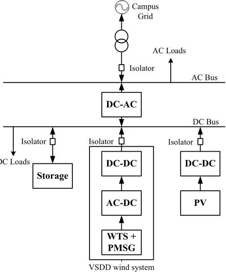 Figure 3.1:  An experimental microgrid 