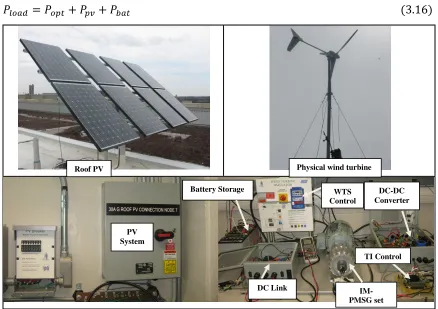 Figure 3.8: Physical system based laboratory scale microgrid 