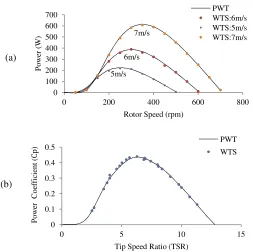 Figure 3.9 : Comparison of (a) Power curve and (b) C�- TSR curve between the WTS and a PWT 