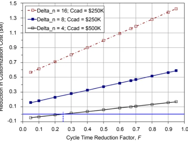 Figure 1. Minimum cost saving, ΔC as a function of the reduction in wafer-lot fabrica-ing Ction, Δn for different CAD-infrastructure expenses, Ccad