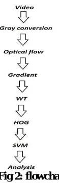 Fig 1: block diagram of System  