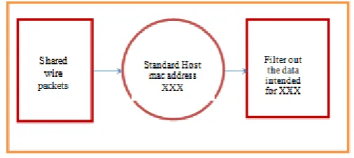 Fig. 2 Non- Promiscuous Mode 
