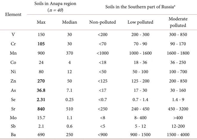 Table 4. Maximal and median elemental concentrations (µg/g dry weight) in soils from Anapa region (our data) and values for non-polluted and polluted soils from the Sou- thern part of Russia