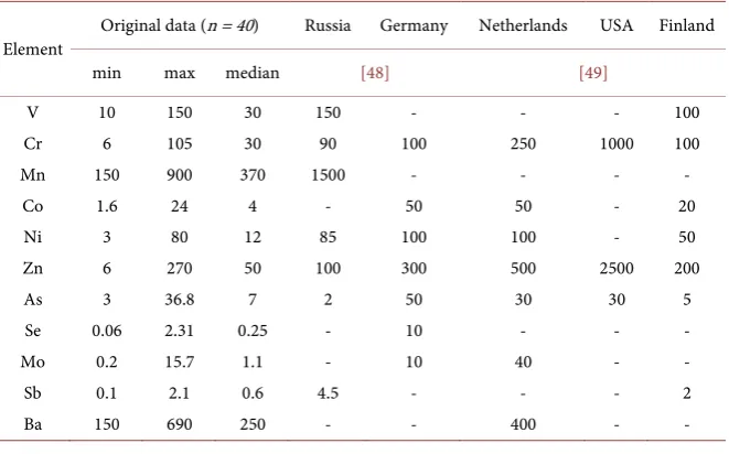 Table 5. Maximum permissible levels of elements in soils established in different coun- tries