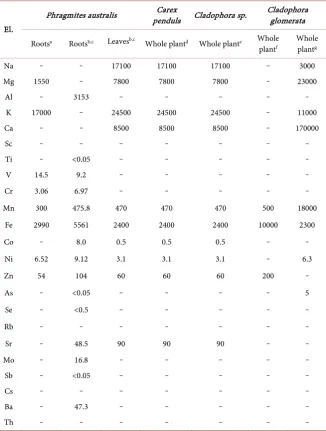 Table 6. Elemental content of different species of Phragmites, Carex and Cladophora (µg·g−1 dry weight)