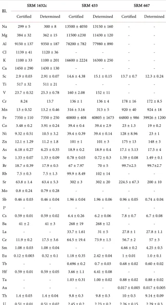 Table 2. The NAA data and certified values of reference materials (mean ± error, in µg·g−1 dry weight)