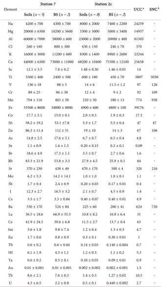 Table 3. The average for 2013-2014 years elemental content of soils and bottom sedi- ments (BS) for two different stations of Anapa region, upper continental crust (UCC) and average soils of the North Caucasus (SNC) (mean ± standard deviation, µg/g dry wei