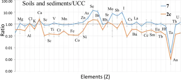 Figure 2. The diagram of the elemental content in soils and sediments normalized on UCC for 7 and 2c stations