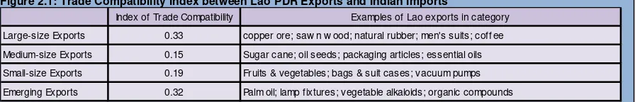 Figure 2.1: Trade Compatibility Index between Lao PDR Exports and Indian Imports 