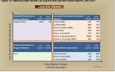 Figure 2.3: Matching High-Growth Lao Exports with Dynamic Indian Imports, 2007-2011 