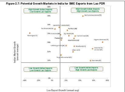 Figure 2.7: Potential Growth Markets in India for SME Exports from Lao PDR 