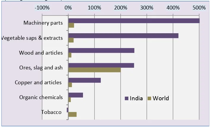 Figure 1.2: Lao Exports to India versus Other Markets in Last Five Years  (Average annual growth) 