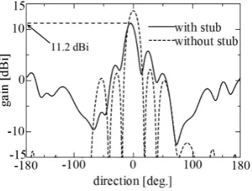 Figure 13. Variation of return loss by stub length LS. 