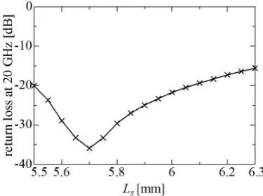 Figure 17. Variation of return loss by stub length LS. 