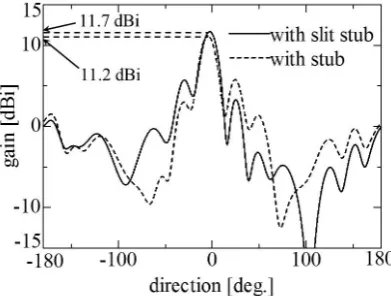 Figure 19. Characteristics of te linear array antenna with slit stub. 