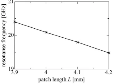 Figure 3. Variation of radiation direction by space between elements. 