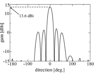 Figure 9. Radiation characteristics of the optimal design. 