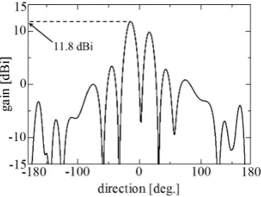 Figure 10. Radiation characteristics for undesirable resonance frequency. 