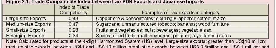 Figure 2.1: Trade Compatibility Index between Lao PDR Exports and Japanese Imports 