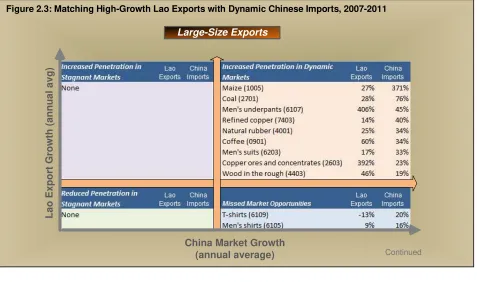 Figure 2.3: Matching High-Growth Lao Exports with Dynamic Chinese Imports, 2007-2011 