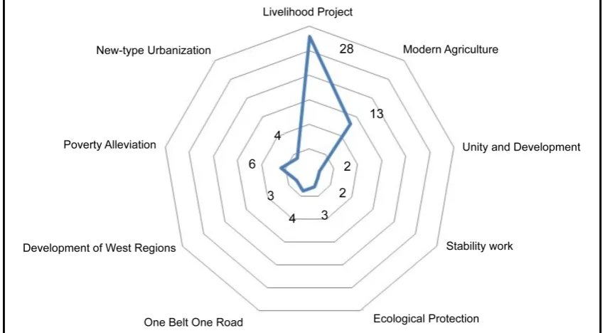 Figure 7. Distribution of “collaborative governance” inspection themes. 