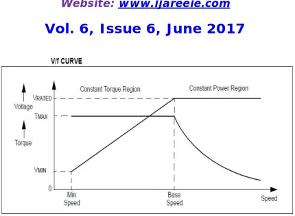 Figure 5: Torque speed characteristics with v/f control 