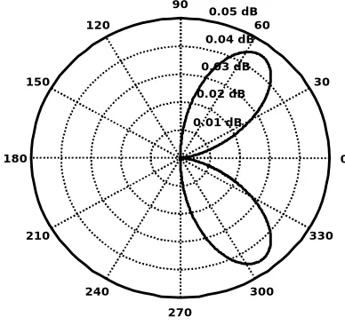 Figure 3:   Radiation pattern of elliptical patch antenna in E-plane (φ =π/2) 90
