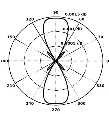 Table 1: Comparison of characteristics of circular and elliptical microstrip patch antenna printed on RT-duroid  