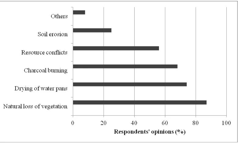 Table 2. Ex-ante Drought Coping Strategies used by Households Perception on 