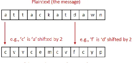 Figure 3. Caesar Shift Cipher 