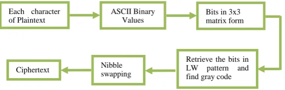 Figure 5. Flowchart Showing Steps In Encryption 